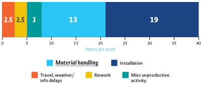 Bar chart titled 'Impact on customer productivity after working with a trusted distributor.' Values shown are activities spread over a 40-hour work week. The values shown are: Travel, weather, info delays: 2.5 hours; Rework: 2.5 hours; Miscellaneous unproductive activity: 3 hours; Material handling: 13 hours; Installation: 19 hours.