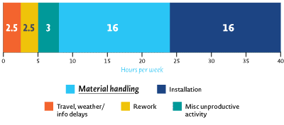 Bar chart titled 'Example of customer productivity before working with a trusted distributor.' Values shown are activities spread over a 40-hour work week. The values shown are: Travel, weather, info delays: 2.5 hours; Rework: 2.5 hours; Miscellaneous unproductive activity: 3 hours; Material handling: 16 hours; Installation: 16 hours.